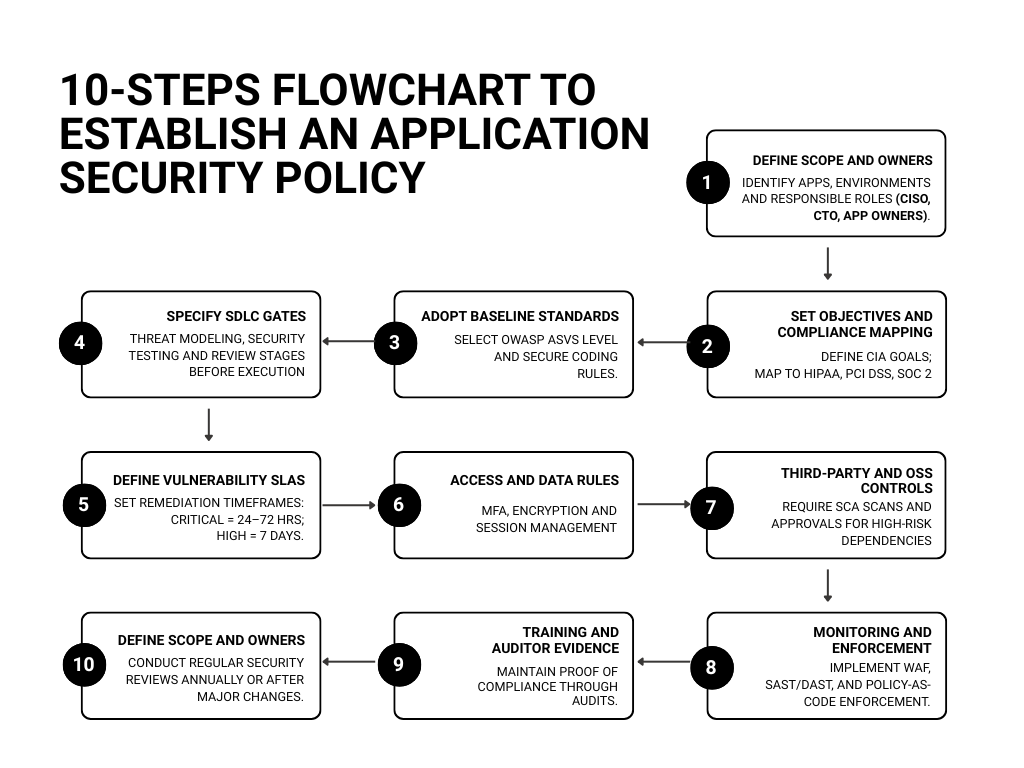 Application Security Policy for Cloud-Native SMEs - D3C Consulting