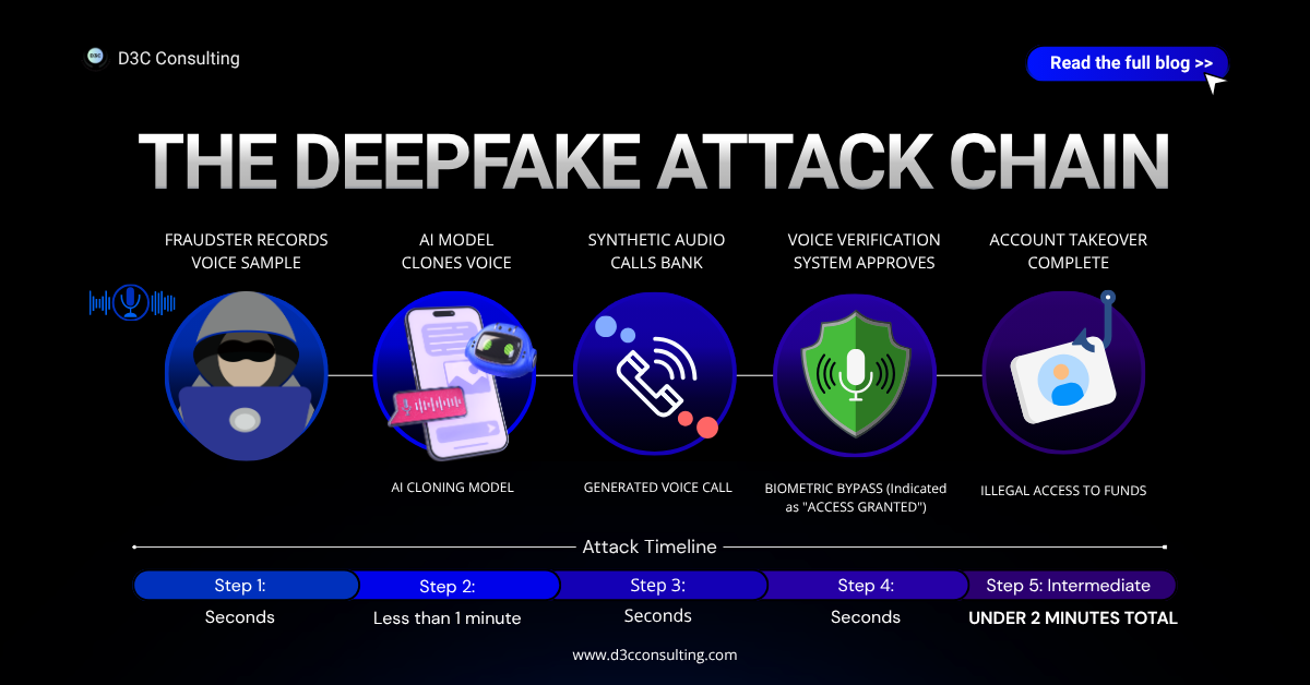 Deepfake Voices Are Breaking Bank Security - D3C Consulting